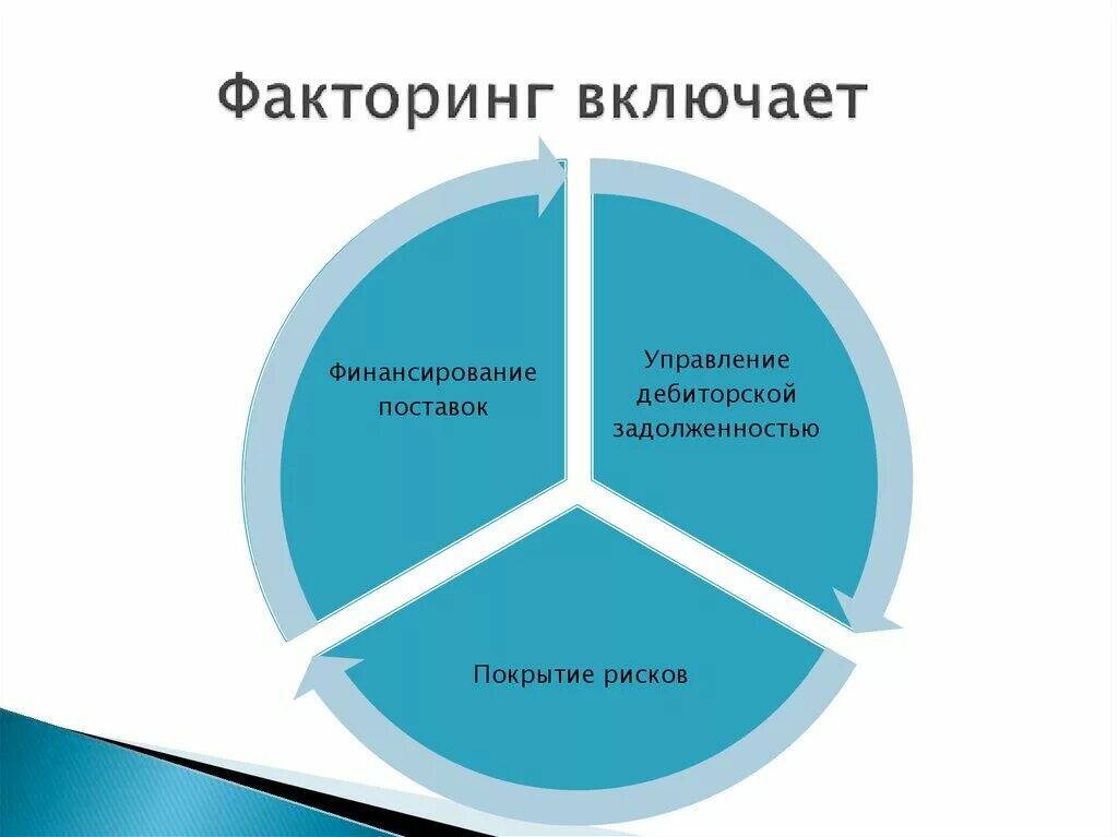 Факторинг дебиторской. Факторинг дебиторской задолженности. Факторинг включает. Схема факторинга дебиторской задолженности. Факторинг кредиторской задолженности.